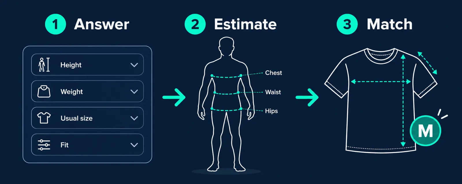 Three steps of the Tailor Size Guide size recommender: the shopper answers height, weight, usual size and fit; the app estimates chest, waist and hips; then matches the estimate to the garment and recommends size M